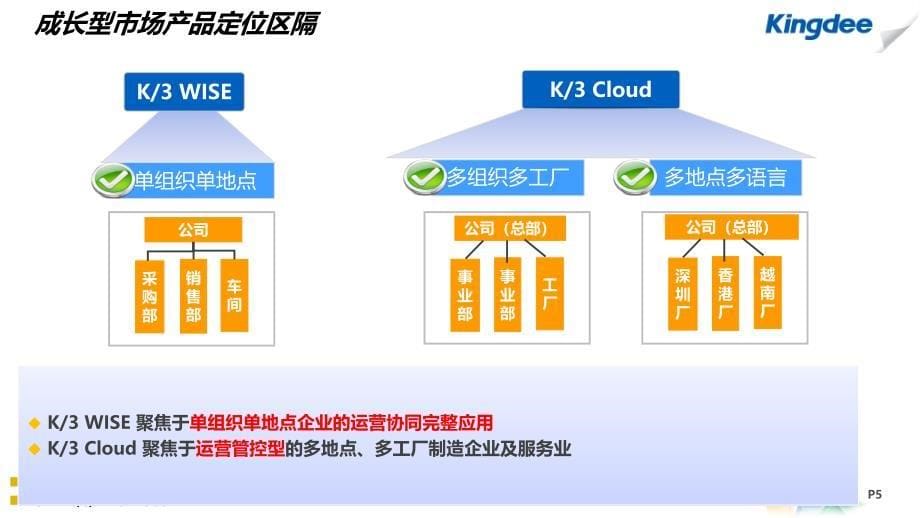 金蝶K3WISE总体简介_第5页