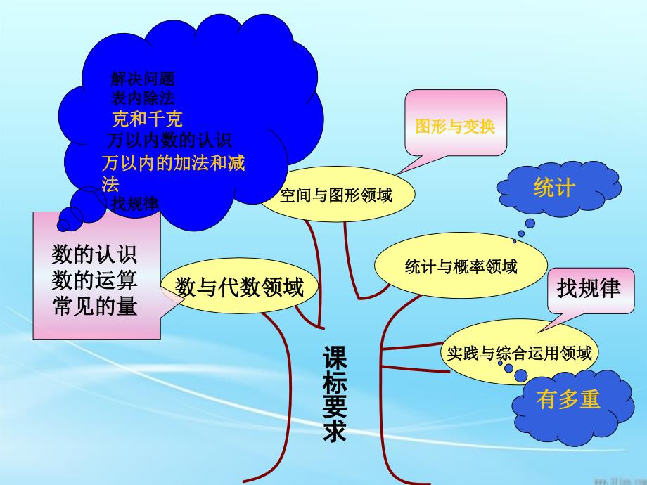 人教版小学数学_二年级下册说教材-教材分析_第3页