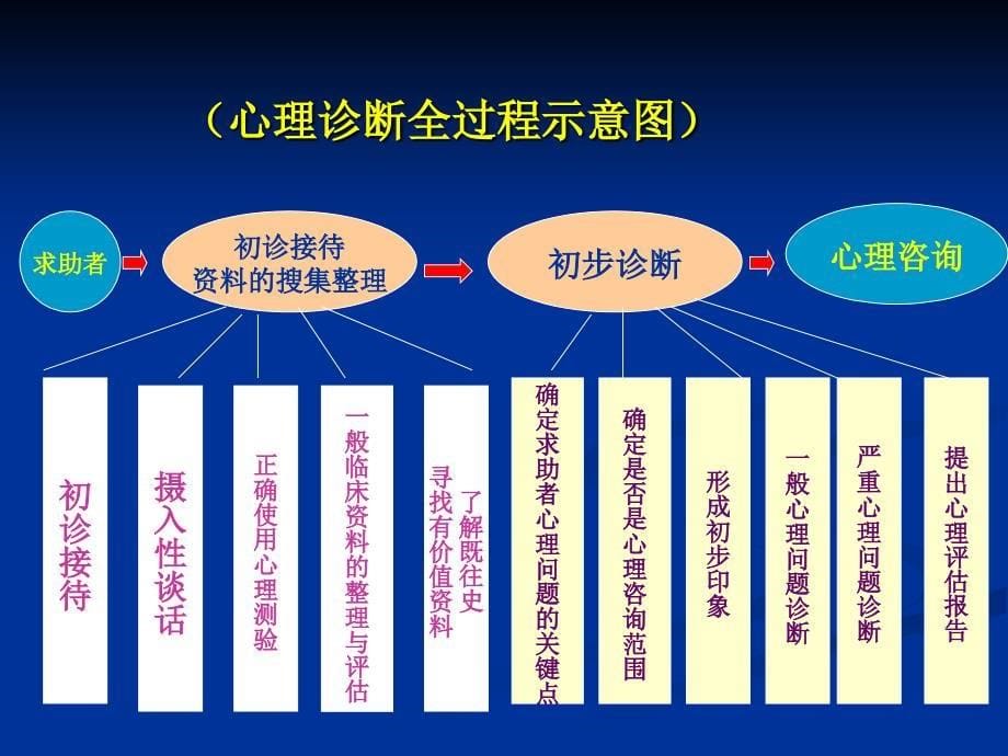 三级心理诊断技能PPT课件_第5页