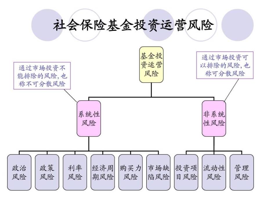 第七章 社会保障基金的投资运营管理图文.ppt_第4页