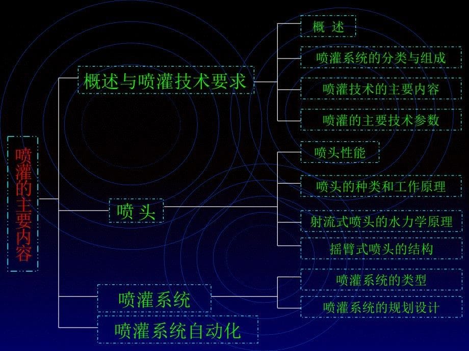 喷灌工程技术_第5页