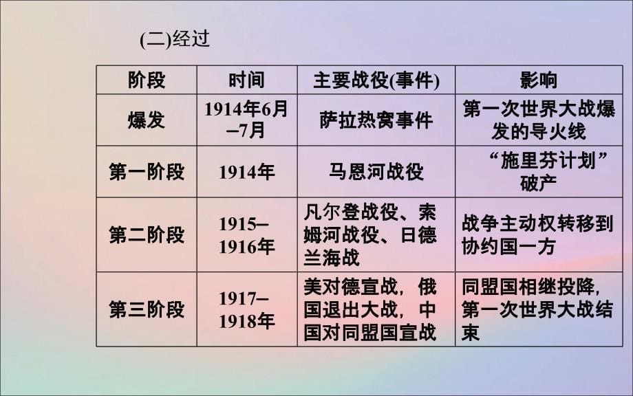 2020届高考历史一轮总复习 20世纪的战争与和平 第36讲 第一次世界大战与凡尔赛&amp;mdash;华盛顿体系下的世界课件_第5页