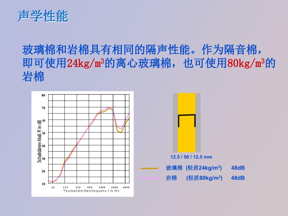 玻璃棉与岩棉的对比_第4页