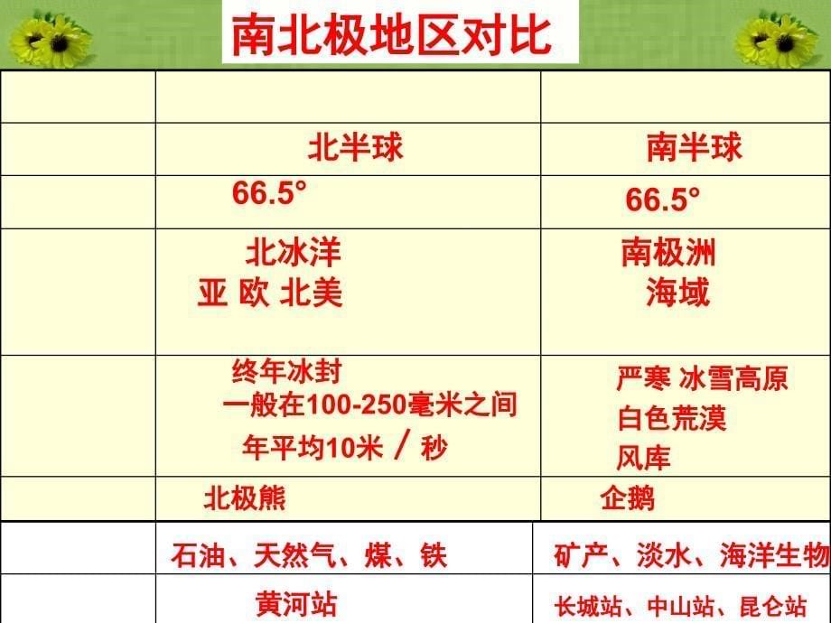 人教版地理七下第十章极地地区优质课件 (共31张PPT)_第5页