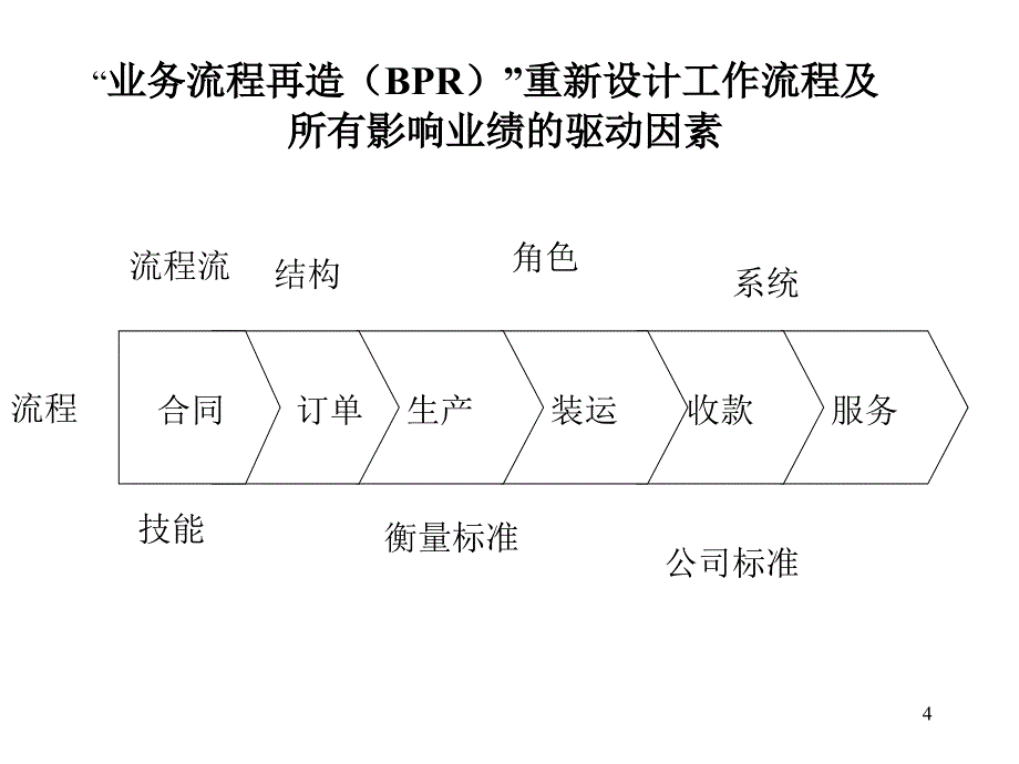 一汽大众管理流程通过业务流程再造建立独特的竞争优势_第4页