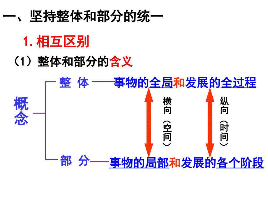 用联系的观点看问题省级优质课_第3页