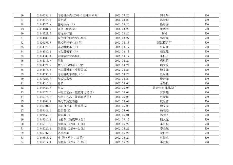 授权专利(外观设计)一览表.doc_第2页