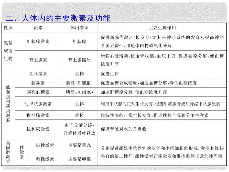 高考生物一轮总复习 第26讲 通过激素的调节及神经调节与体液调节的关系课件 新人教版必修3_第5页