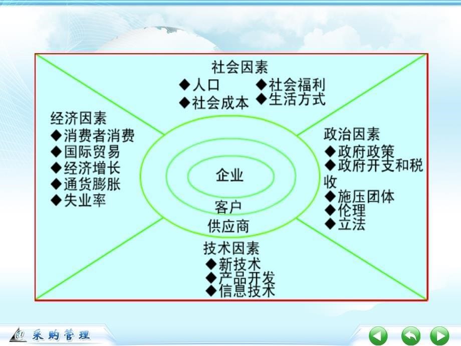 采购需求分析教材课件_第5页