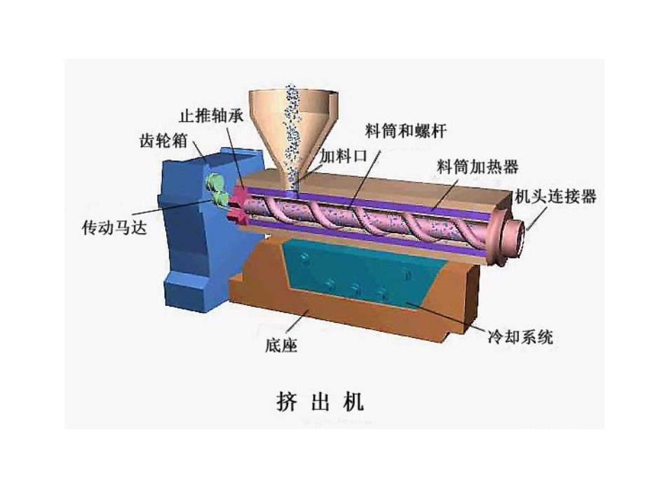 塑料挤出机资料课件_第3页