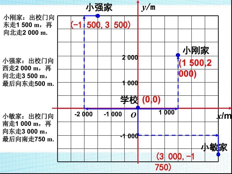 721用坐标表示地理位置_第5页