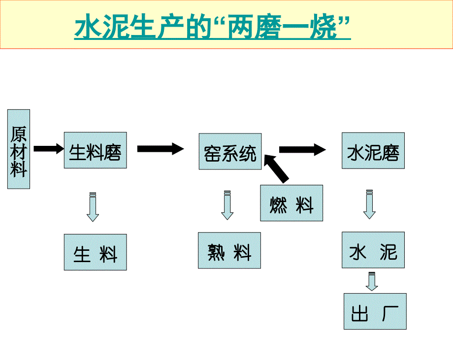 熟料煅烧与组成PPT课件_第3页