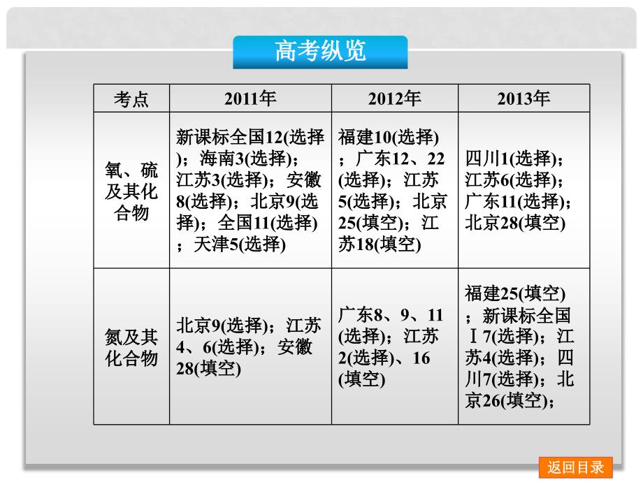 高考化学一轮复习 第十二单元 生产生活中的含氮化合物课件 苏教版_第1页