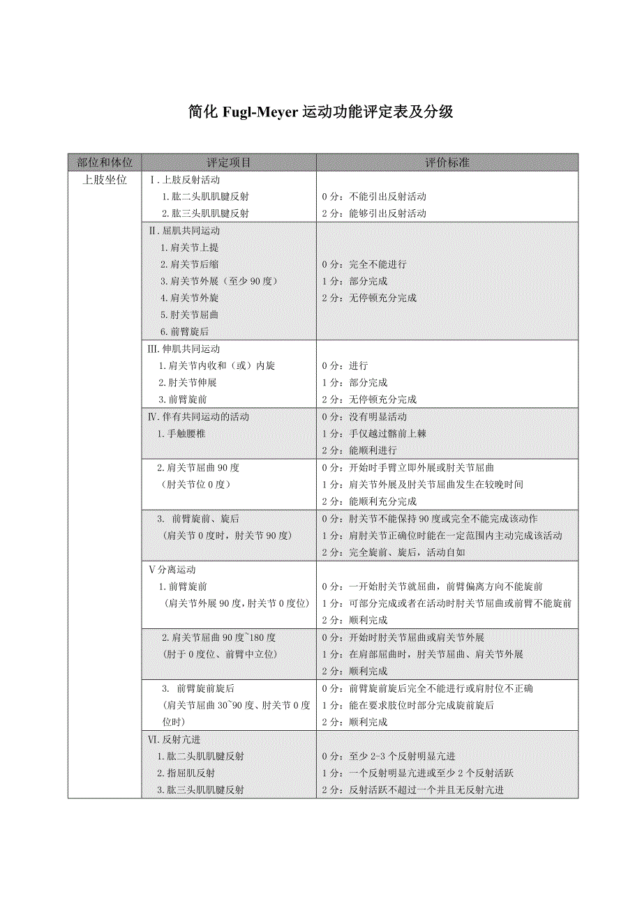 简化Fugl-Meyer运动功能评定表及分级.doc_第1页