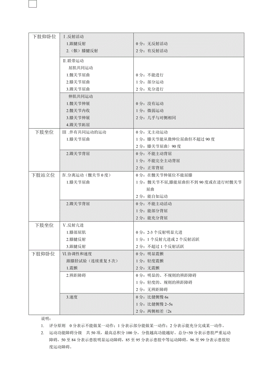 简化Fugl-Meyer运动功能评定表及分级.doc_第3页