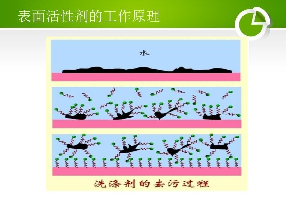 表面活性剂在水中的溶解度_第5页