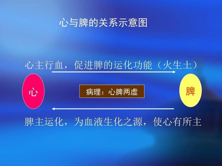 藏象脏腑之间的关系阐述ppt课件_第5页