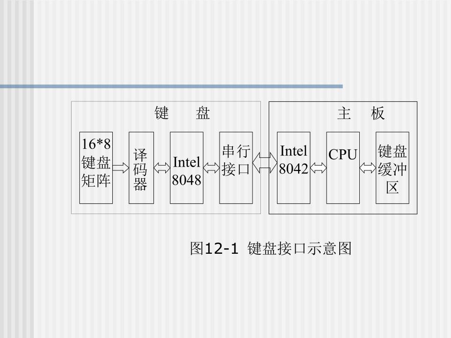 第12章人机交互接口_第3页