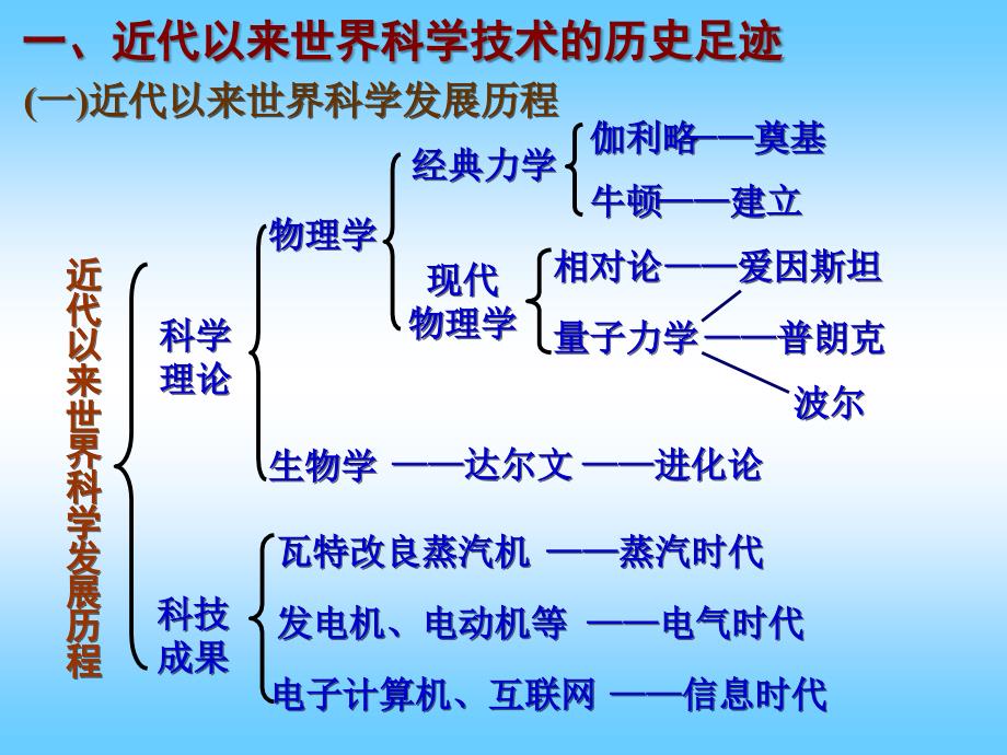 第四单元近代以来的世界科技与文化_第2页