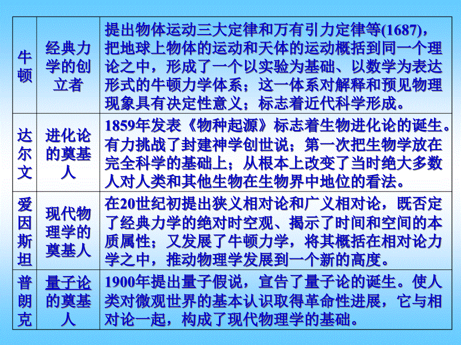 第四单元近代以来的世界科技与文化_第3页