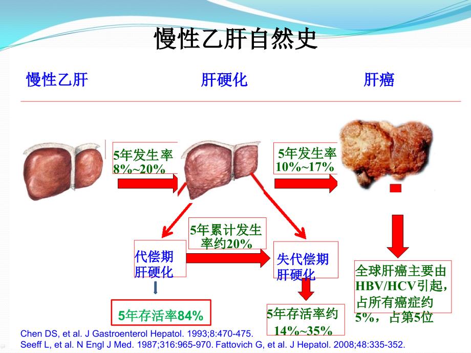 乙肝病毒相关肝硬化临床诊断和治疗综合管理_第4页