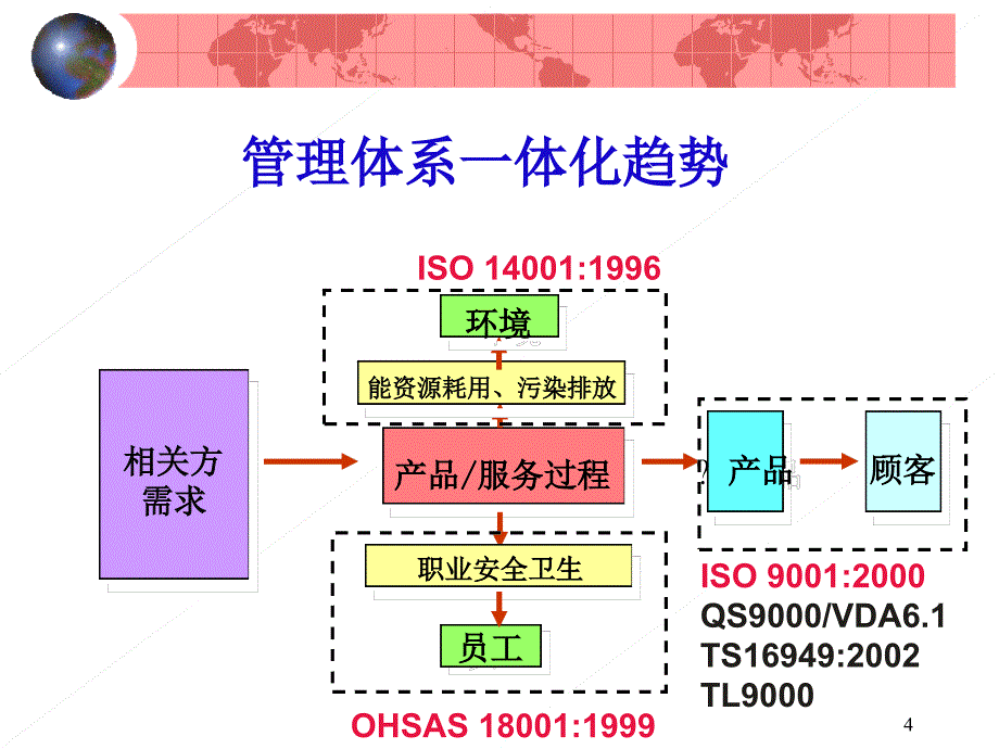 TS16949基础知识教程_第4页