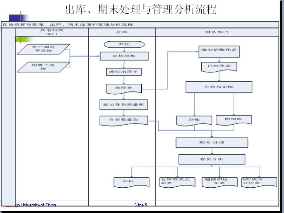 存货核算与管理设计课件_第5页