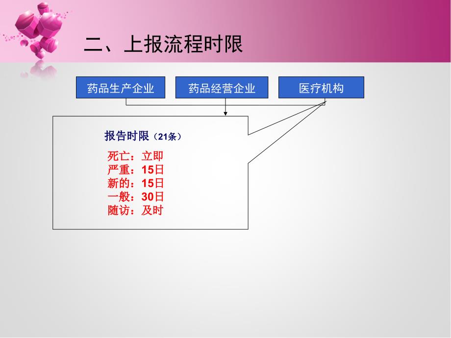 药品不良反应和医疗器械不良事件监测培训课件_第4页