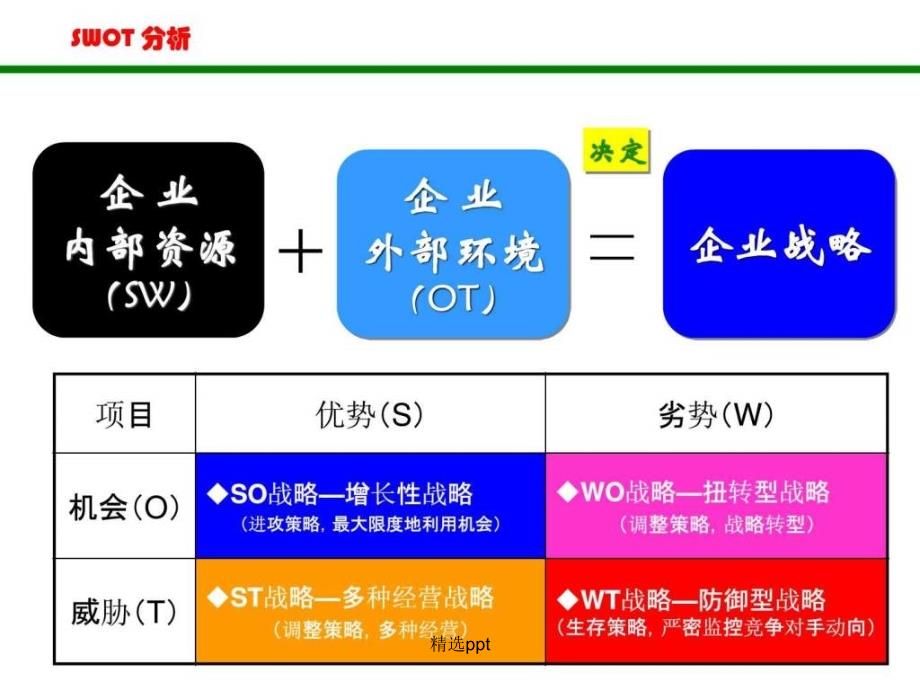 SWOT分析法非常全面1_第4页