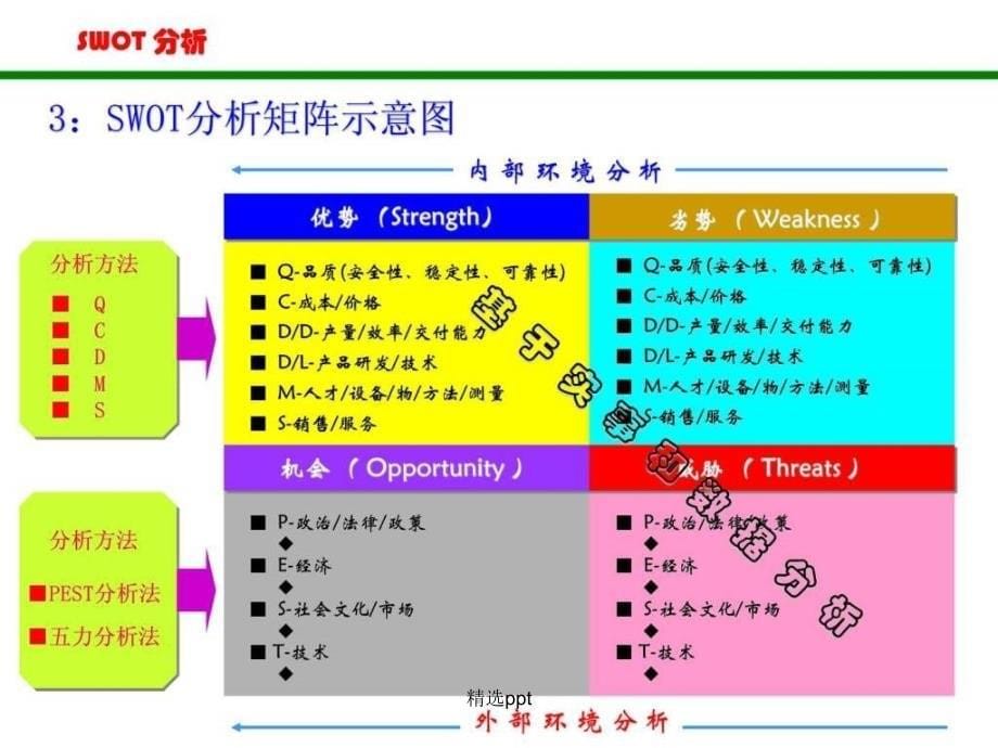 SWOT分析法非常全面1_第5页