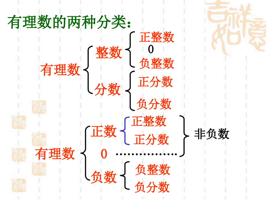 2014年七年级数学上学期期末总复习课件（人教版）_第4页