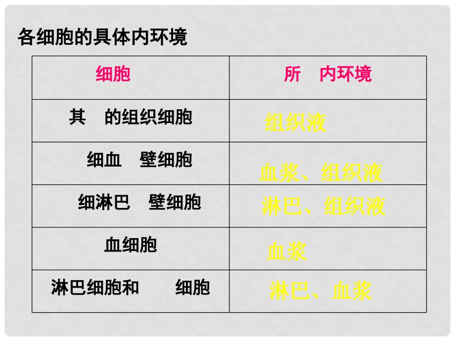 湖南省衡阳县高三生物一轮复习 第17讲 人体的内环境与稳态（第2课时）课件 新人教版必修1_第3页