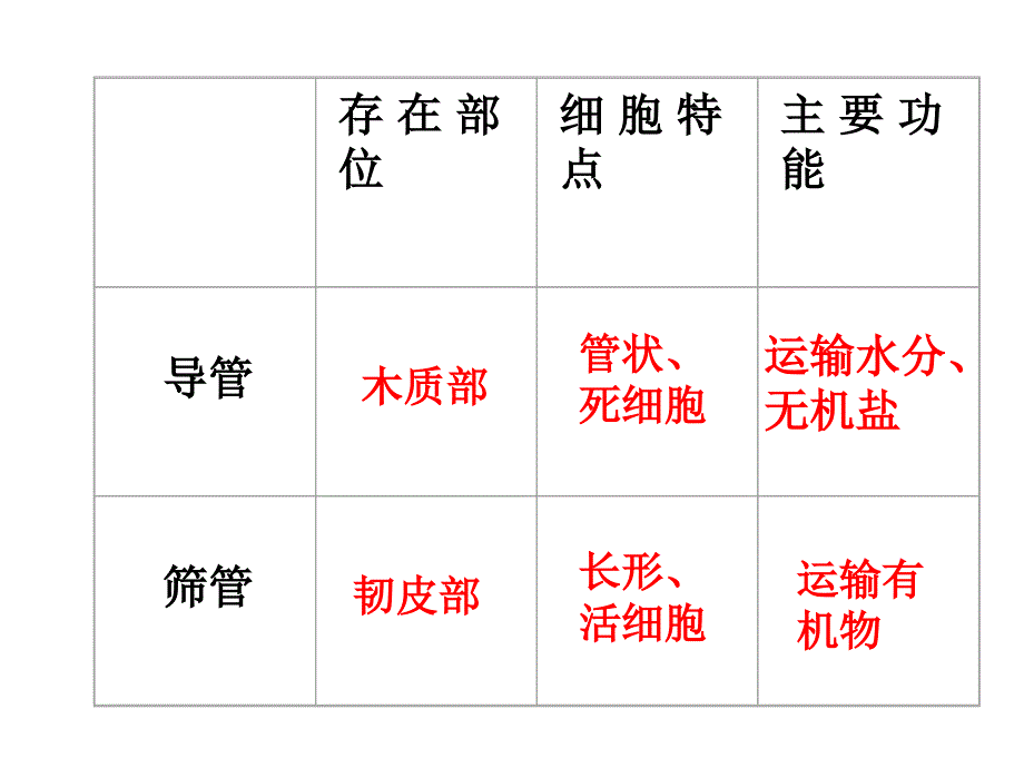 7年级生物第5章绿色开花植物的生活方式复习卷_第4页