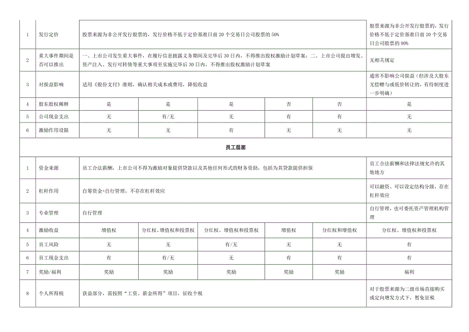 一张表看懂员工持股计划与股权激励的区别_第2页