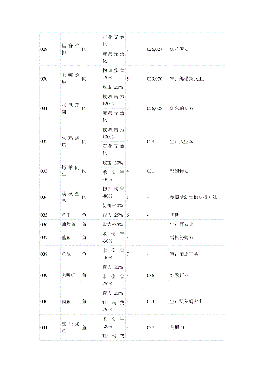 NDS圣洁传说装备料理属性一览.doc_第3页