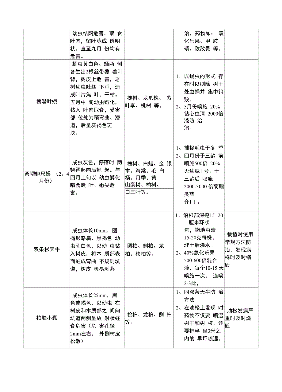 常见病虫害防治历_第3页