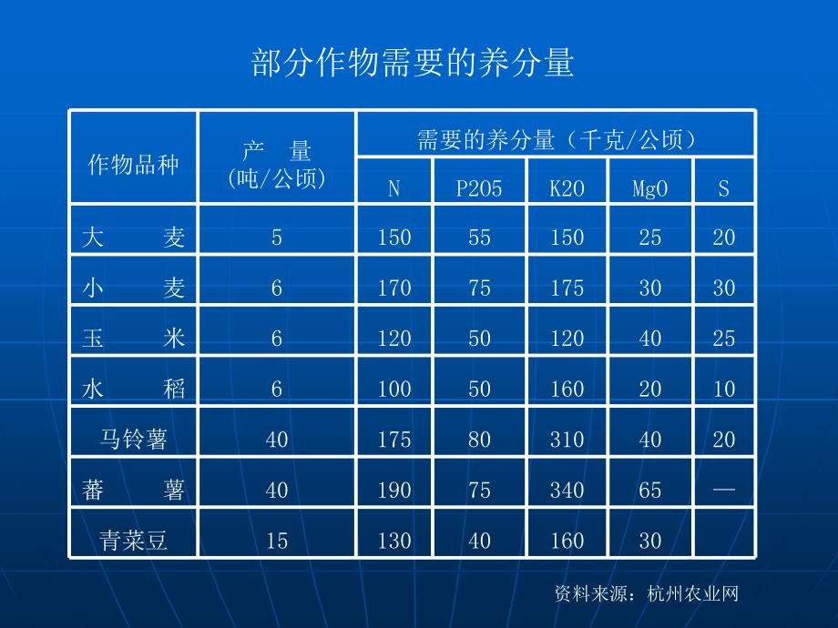 土壤养分丰缺评价与测土配方施肥.ppt_第4页