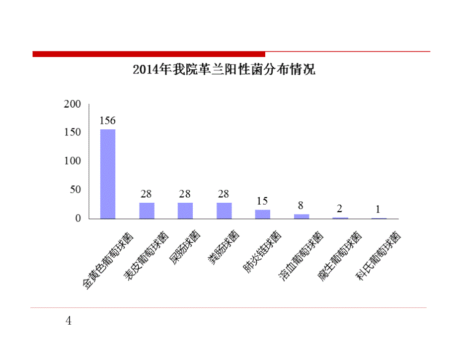 抗菌药物分类以及对应谱_第4页