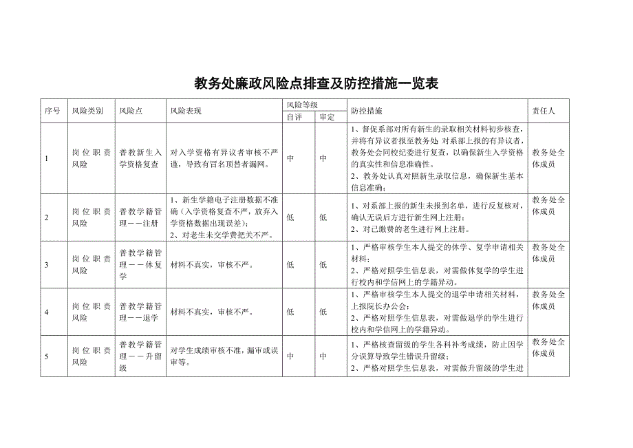 教务处廉政风险点排查及防控措施一览表_第1页