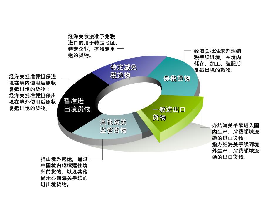 第三讲海关监管货物报关程序1_第3页