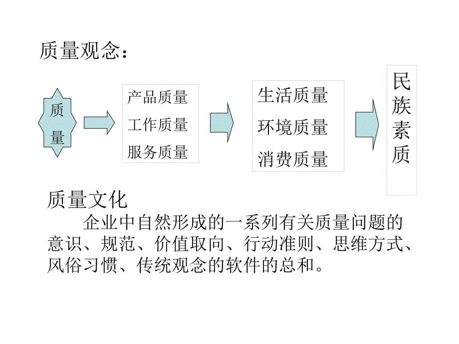 质量的概念和质量管理发展课件_第5页