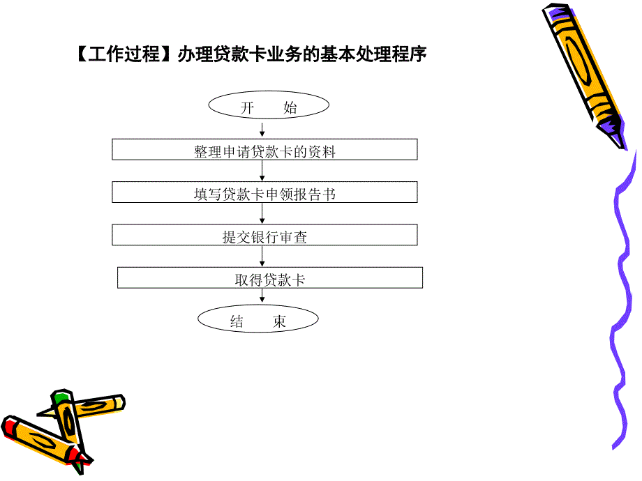 320教学课件办理贷款卡业务处理能力的训练课件电子教案幻灯片_第3页