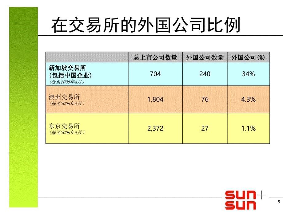 中国中小企业新加坡上市最佳选择_第5页