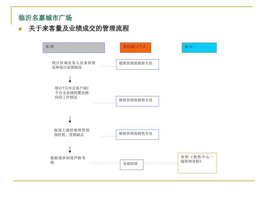 区域各项工作流程图解资料课件_第5页