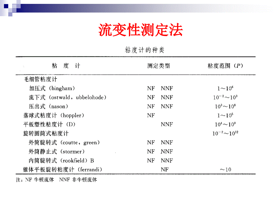 《流变性测定法》PPT课件.ppt_第1页