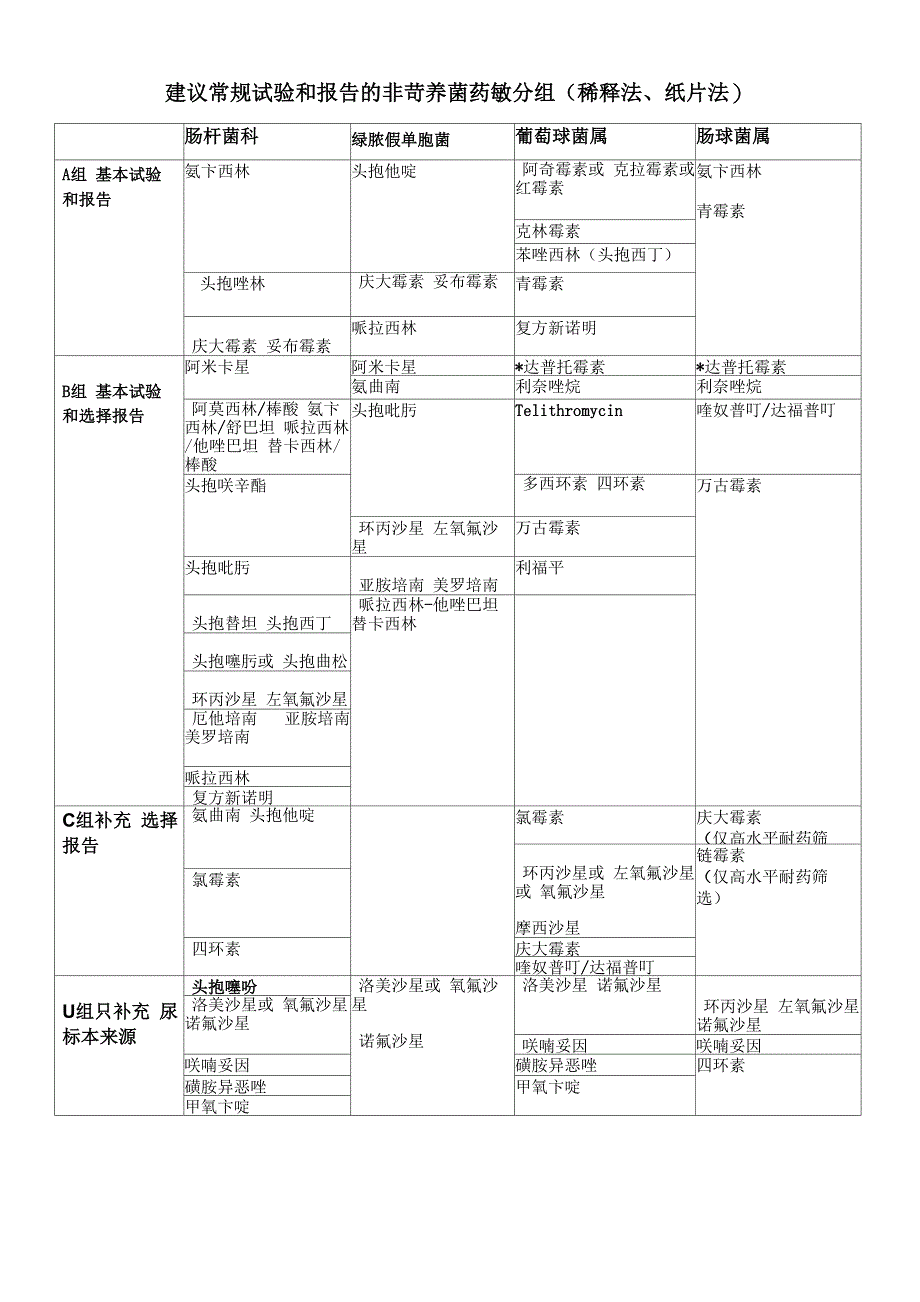 建议常规试验和报告的非苛养菌药敏分组_第1页