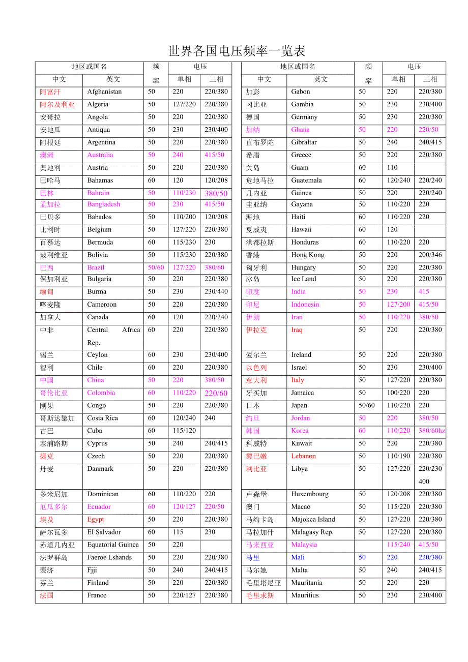 世界各国工业电压标准_第1页