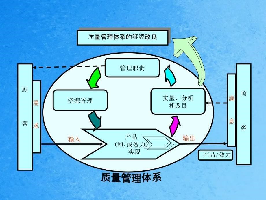 质量体系培训案例部分高质量管理ppt课件_第5页