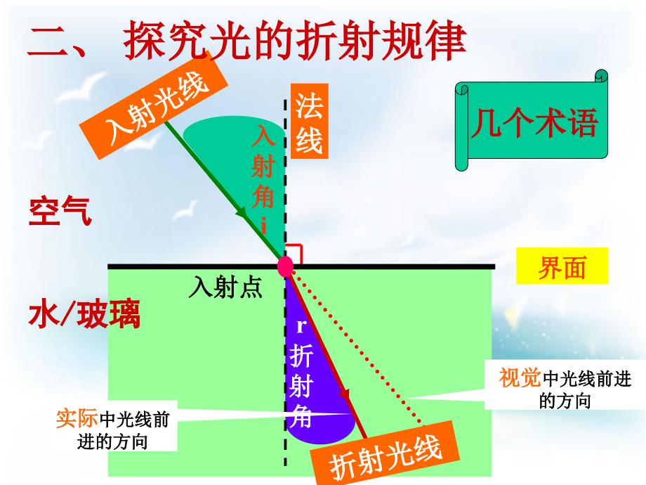 4.4光的折射联合体教程课件_第4页