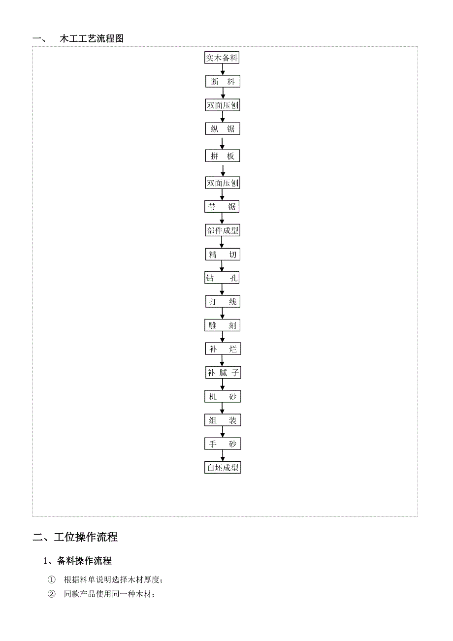 木工部操作工艺流程_第1页